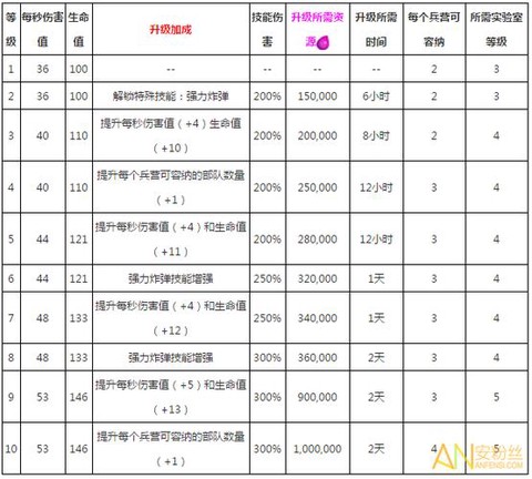 部落冲突兵种怎么升级[图1]