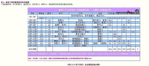 大话2养育金怎么给