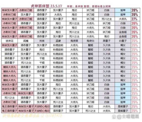 阴阳师怎么增加羁绊[图2]